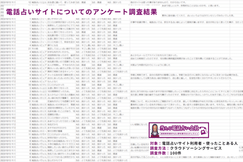 電話占いサイト利用者アンケート調査結果