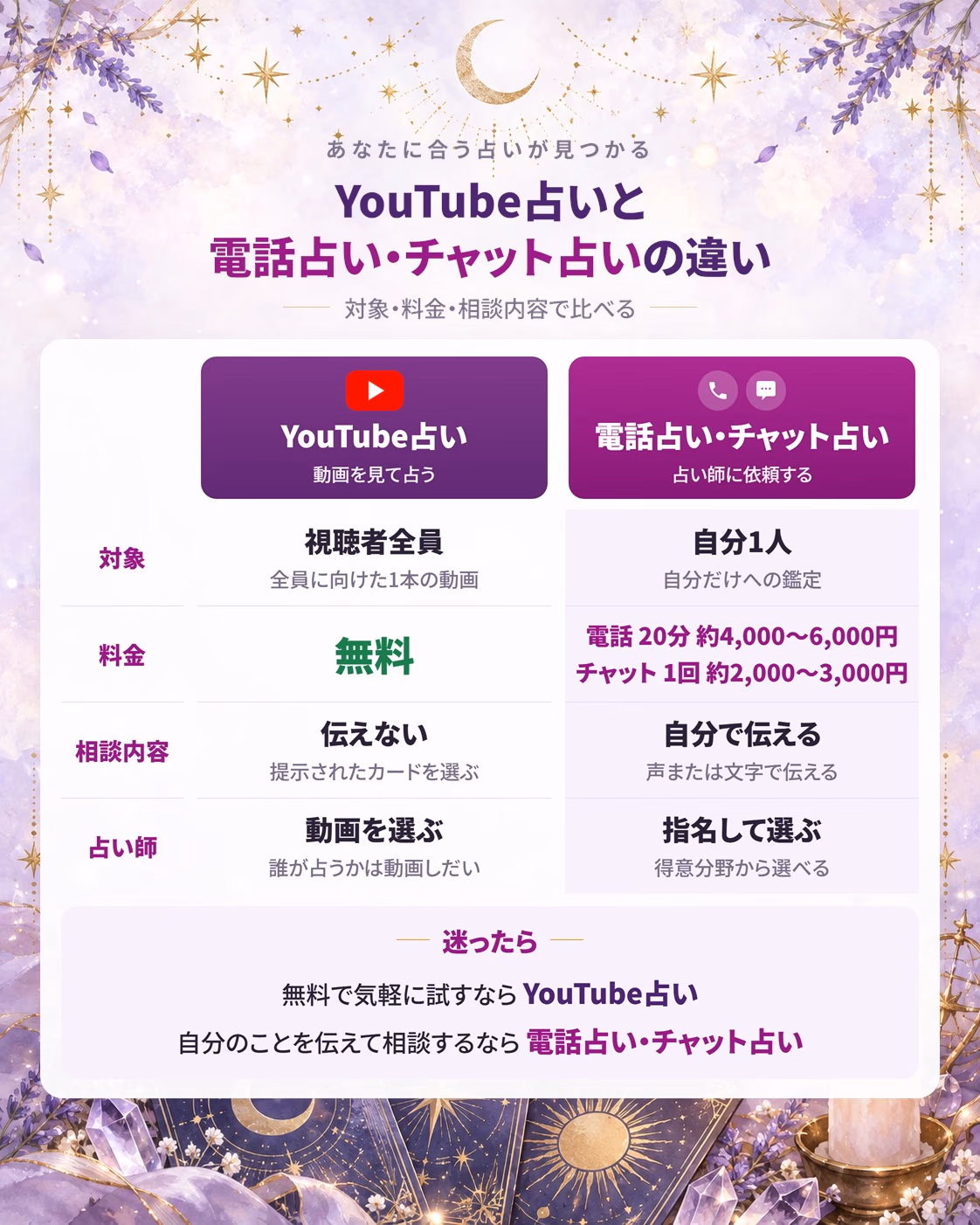 YouTube占いと電話占い・チャット占いの違いを対象・料金・相談内容で比べた図